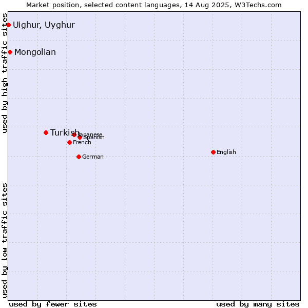 Market position of Turkish vs. Mongolian vs. Uighur, Uyghur