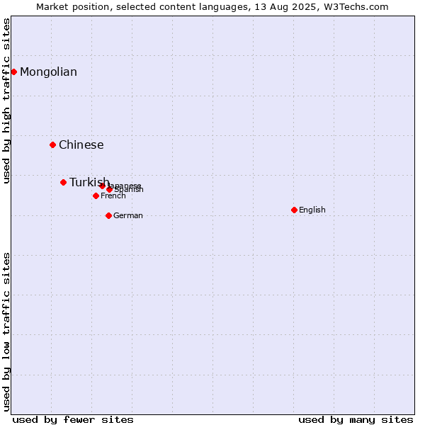 Market position of Turkish vs. Chinese vs. Mongolian