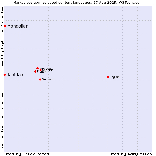 Market position of Mongolian vs. Tahitian