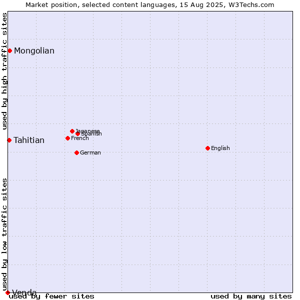 Market position of Mongolian vs. Tahitian vs. Venda