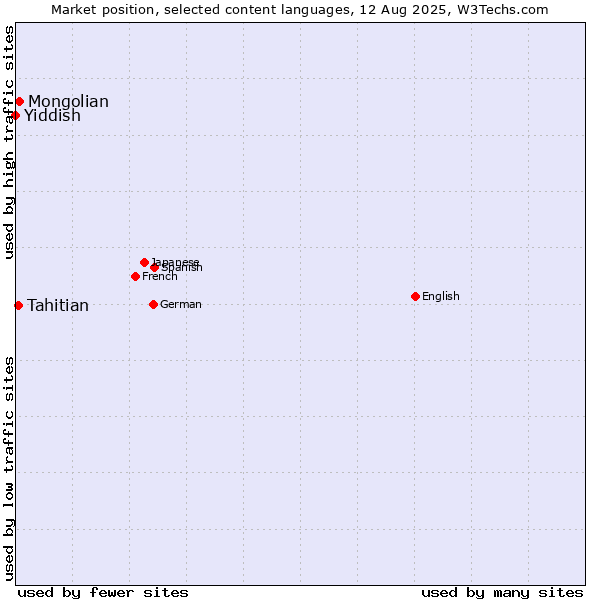Market position of Mongolian vs. Tahitian vs. Yiddish