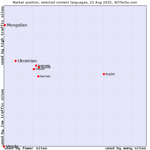 Market position of Ukrainian vs. Mongolian vs. Venda