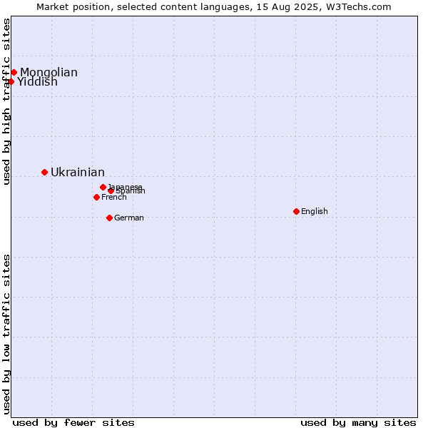 Market position of Ukrainian vs. Mongolian vs. Yiddish