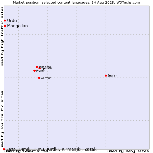 Market position of Mongolian vs. Urdu vs. Zaza, Dimili, Dimli, Kirdki, Kirmanjki, Zazaki