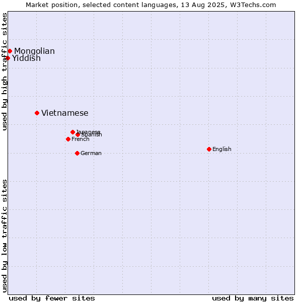 Market position of Vietnamese vs. Mongolian vs. Yiddish