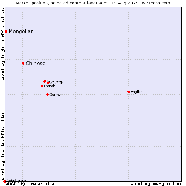 Market position of Chinese vs. Mongolian vs. Walloon