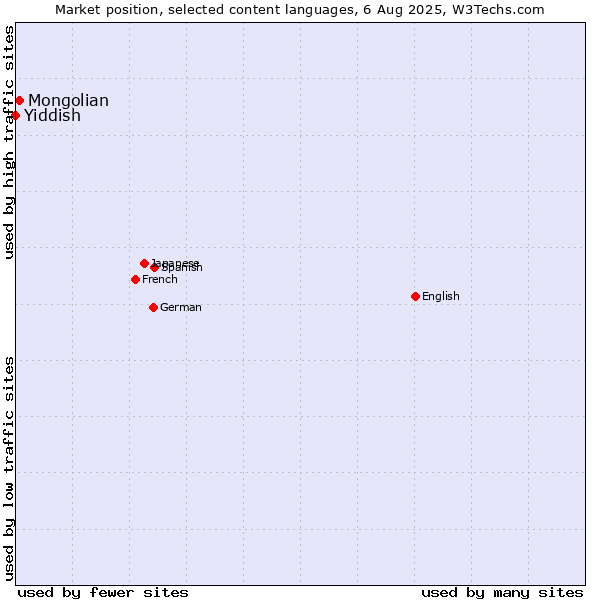 Market position of Mongolian vs. Yiddish