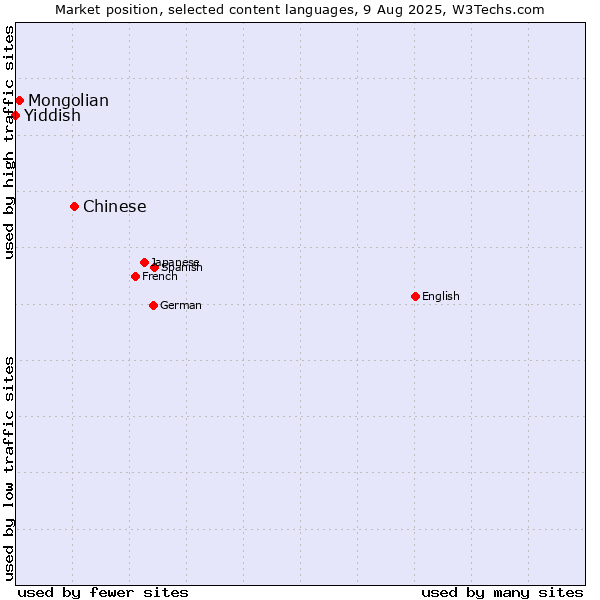 Market position of Chinese vs. Mongolian vs. Yiddish