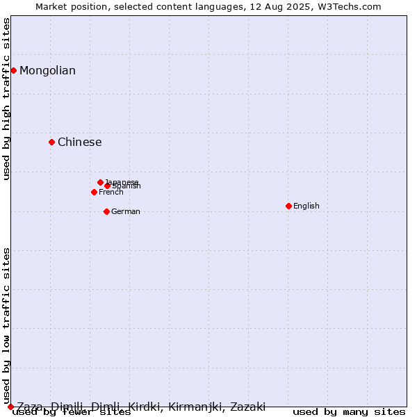 Market position of Chinese vs. Mongolian vs. Zaza, Dimili, Dimli, Kirdki, Kirmanjki, Zazaki