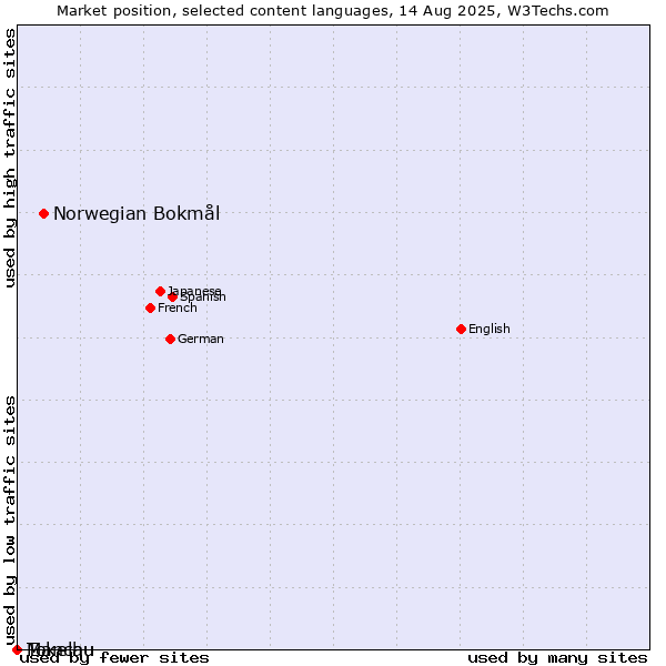 Market position of Norwegian Bokmål vs. Manchu vs. Tokelau
