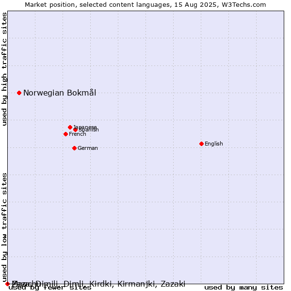 Market position of Norwegian Bokmål vs. Manchu vs. Zaza, Dimili, Dimli, Kirdki, Kirmanjki, Zazaki