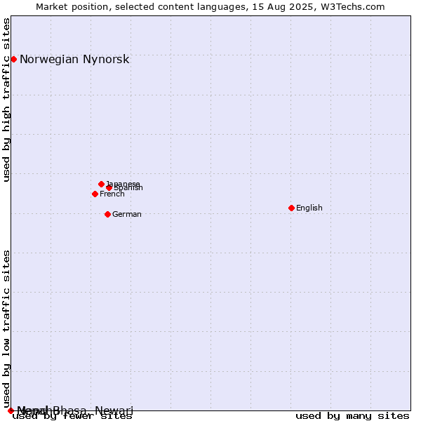 Market position of Norwegian Nynorsk vs. Nepal Bhasa, Newari vs. Manchu