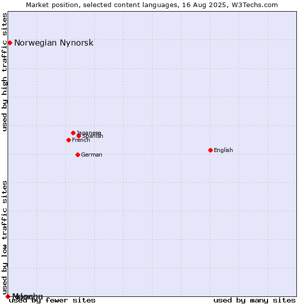 Market position of Norwegian Nynorsk vs. Ndonga vs. Manchu