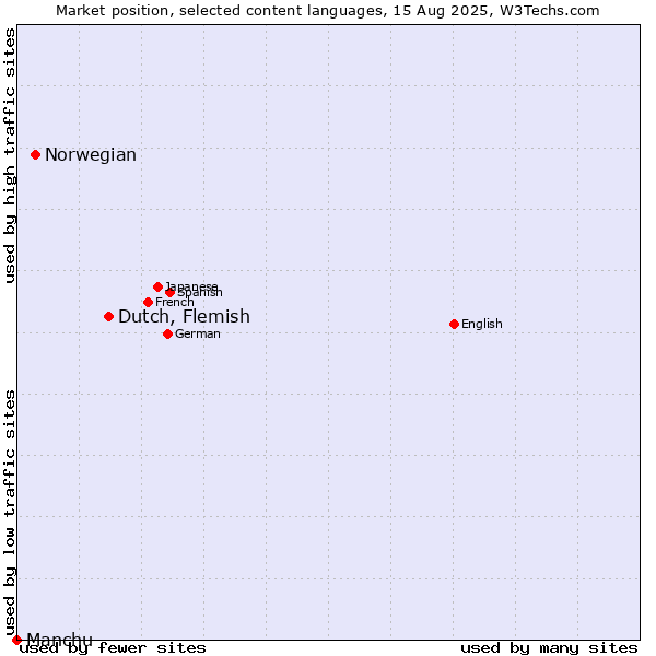 Market position of Dutch, Flemish vs. Norwegian vs. Manchu
