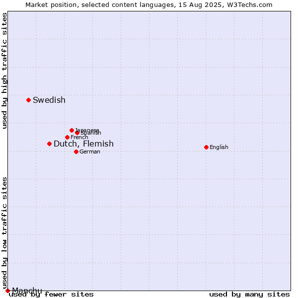 Market position of Dutch, Flemish vs. Swedish vs. Manchu