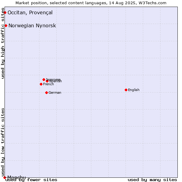 Market position of Norwegian Nynorsk vs. Occitan, Provençal vs. Manchu