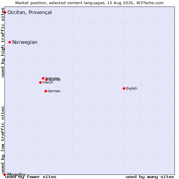 Market position of Norwegian vs. Occitan, Provençal vs. Manchu