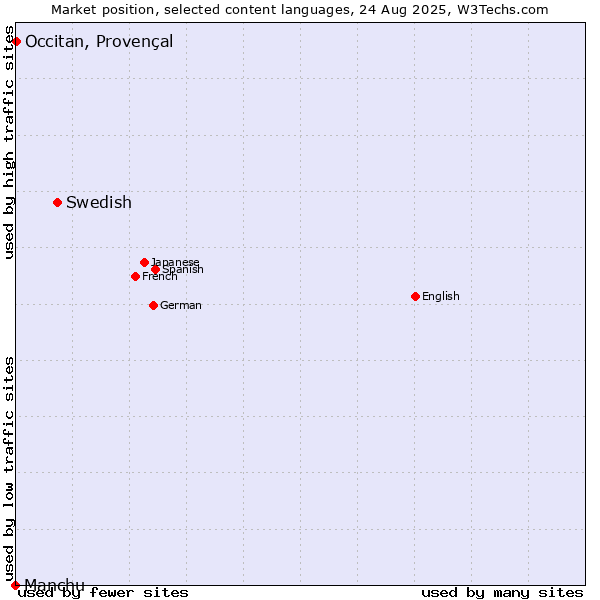 Market position of Swedish vs. Occitan, Provençal vs. Manchu