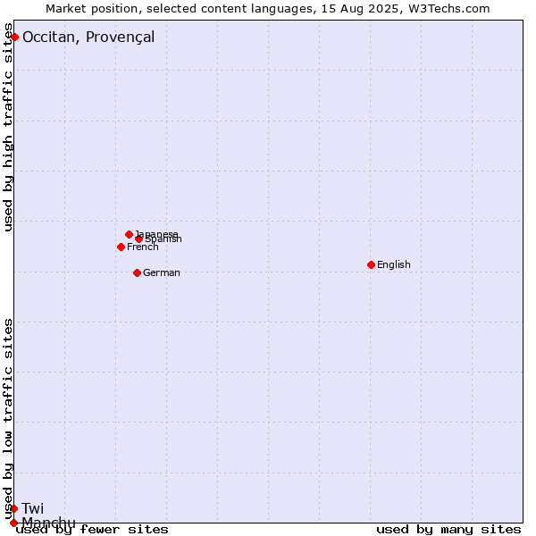 Market position of Occitan, Provençal vs. Twi vs. Manchu