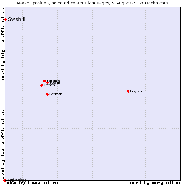 Market position of Swahili vs. Manchu vs. Pali