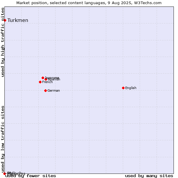 Market position of Turkmen vs. Manchu vs. Pali