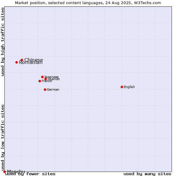 Market position of Chinese vs. Romanian vs. Manchu