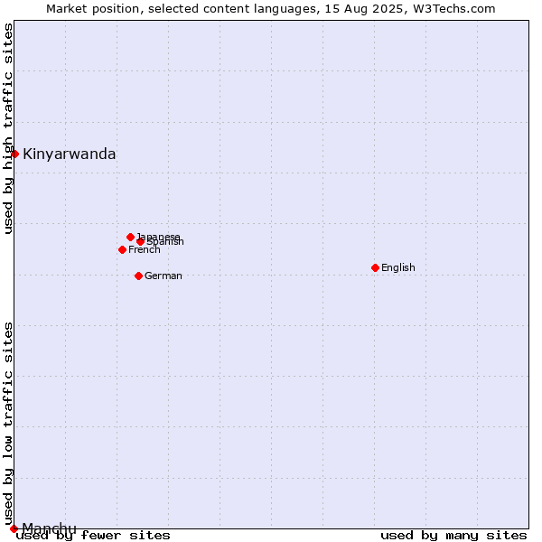 Market position of Kinyarwanda vs. Manchu