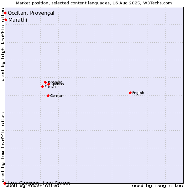Market position of Marathi vs. Occitan, Provençal vs. Low German, Low Saxon