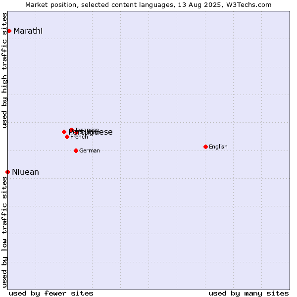 Market position of Portuguese vs. Marathi vs. Niuean