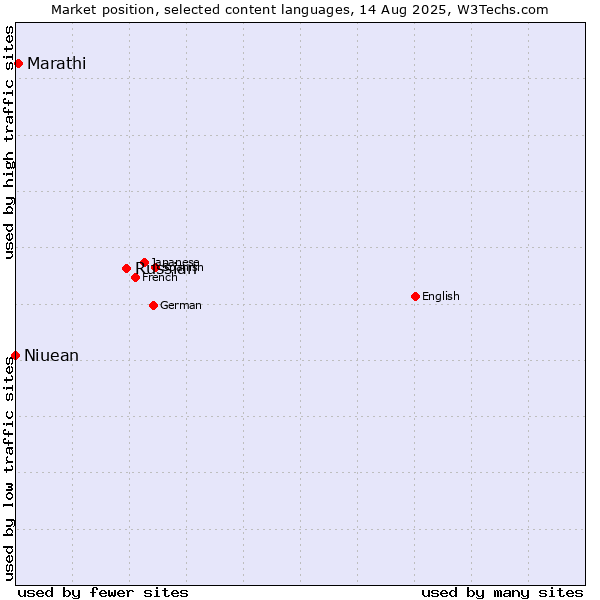 Market position of Russian vs. Marathi vs. Niuean
