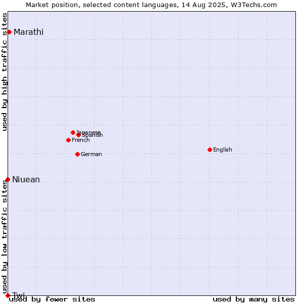 Market position of Marathi vs. Niuean vs. Twi