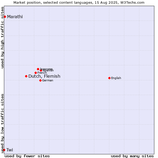 Market position of Dutch, Flemish vs. Marathi vs. Twi