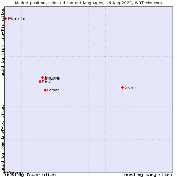Market position of Marathi vs. Oromo vs. Zulu