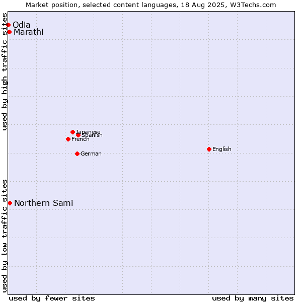 Market position of Northern Sami vs. Marathi vs. Odia
