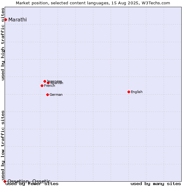 Market position of Marathi vs. Ossetian, Ossetic