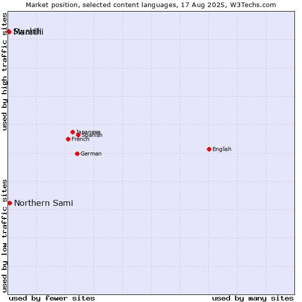 Market position of Northern Sami vs. Marathi vs. Swahili