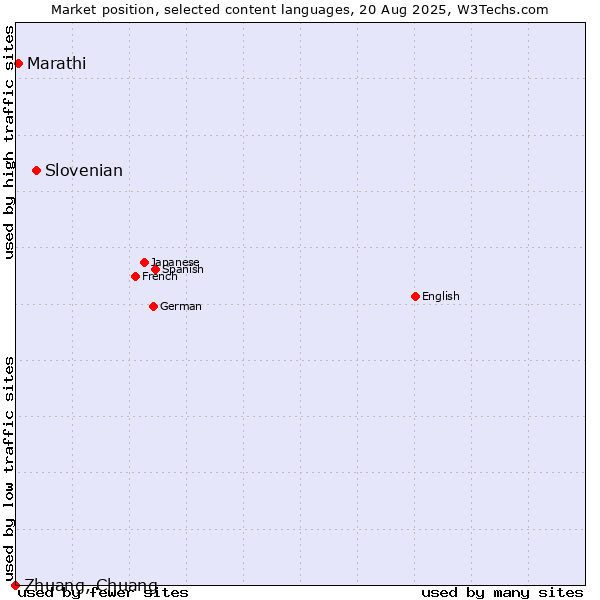 Market position of Slovenian vs. Marathi vs. Zhuang, Chuang