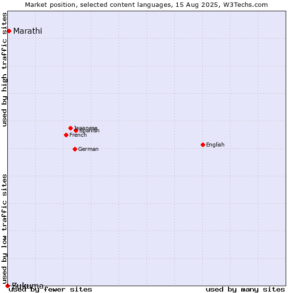 Market position of Marathi vs. Zulu vs. Sukuma