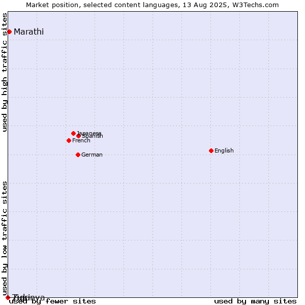Market position of Marathi vs. Zulu vs. Tigrinya