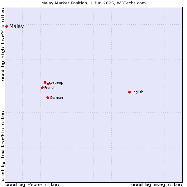 Market position of Malay