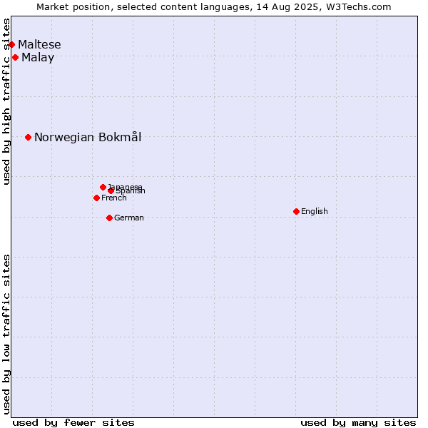 Market position of Norwegian Bokmål vs. Malay vs. Maltese