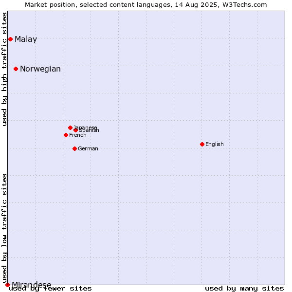 Market position of Norwegian vs. Malay vs. Mirandese