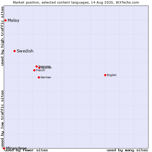 Market position of Swedish vs. Malay vs. Mirandese