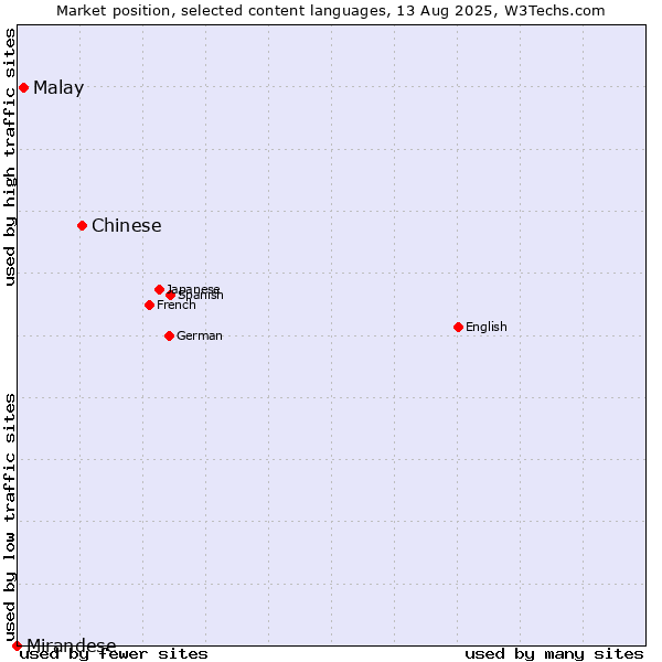 Market position of Chinese vs. Malay vs. Mirandese