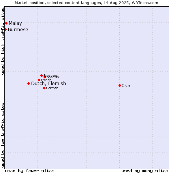 Market position of Dutch, Flemish vs. Malay vs. Burmese