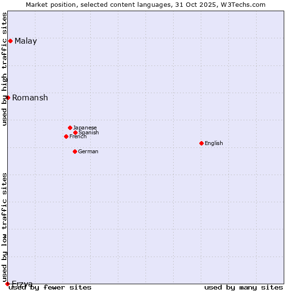 Market position of Malay vs. Romansh vs. Erzya