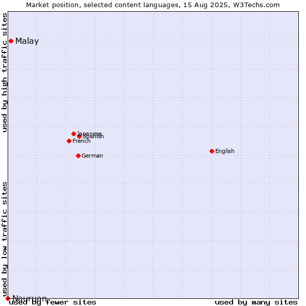 Market position of Malay vs. Nauruan