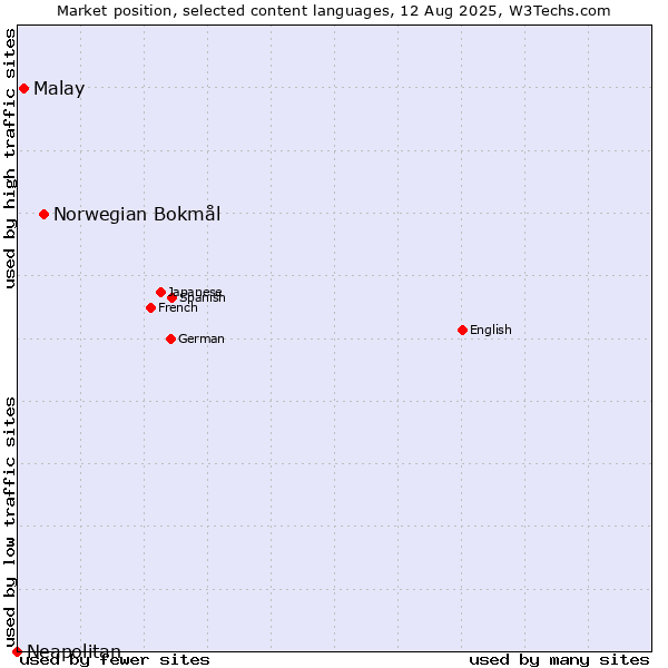 Market position of Norwegian Bokmål vs. Malay vs. Neapolitan