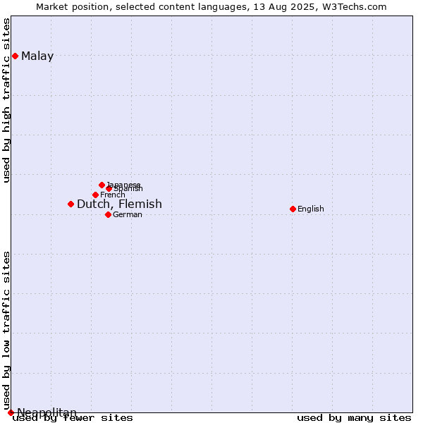Market position of Dutch, Flemish vs. Malay vs. Neapolitan