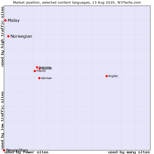 Market position of Norwegian vs. Malay vs. Neapolitan